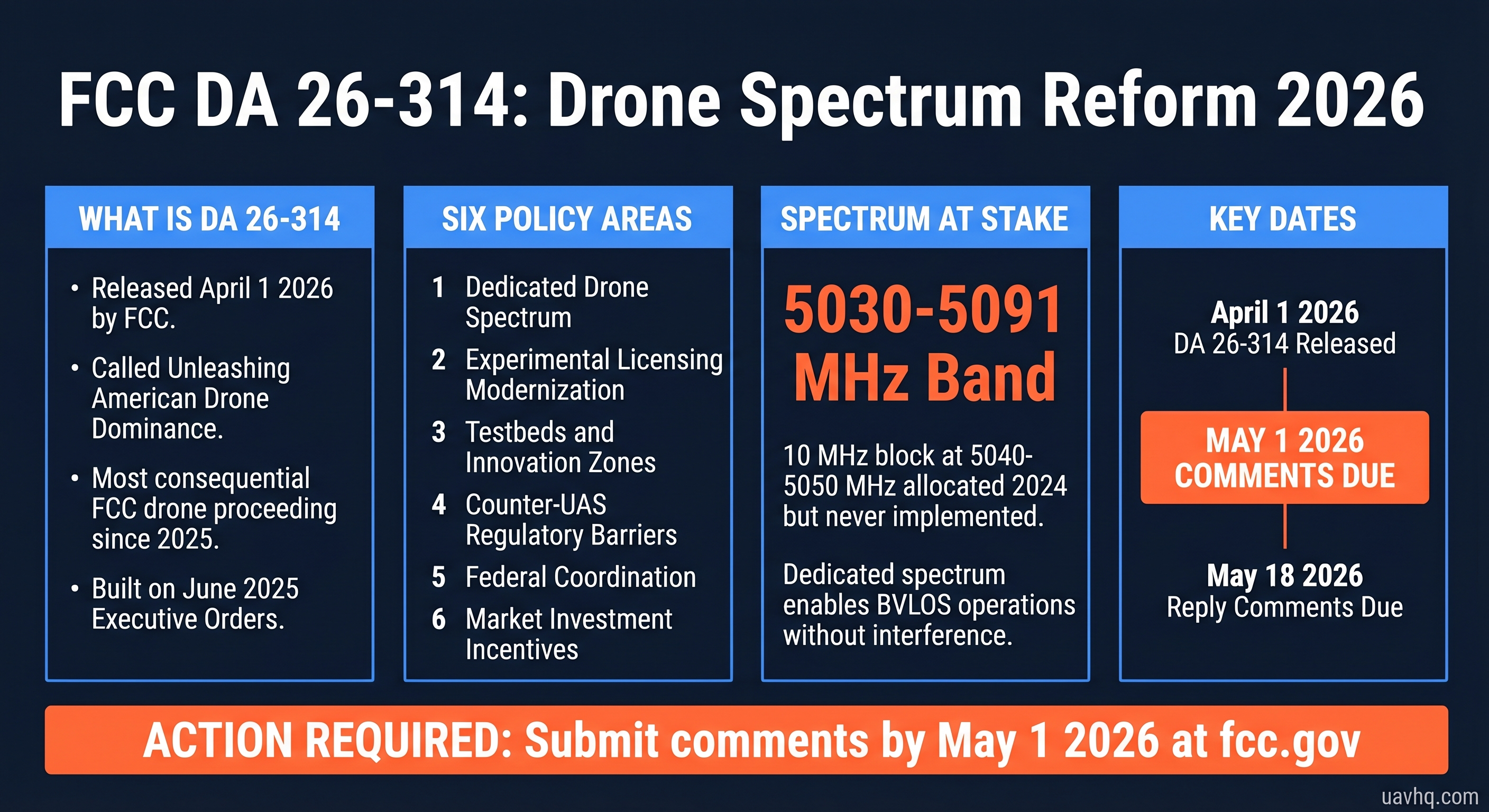 Infographic covering FCC DA 26-314 spectrum reform — six policy areas including dedicated 5040–5050 MHz spectrum, BVLOS implications, counter-UAS barriers, and May 1 2026 comment deadline