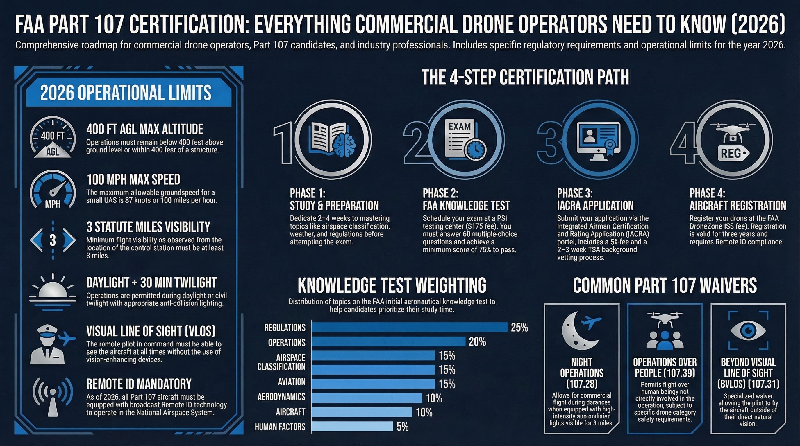 FAA Part 107 Certification Guide 2026 infographic — 4-step certification path, operational limits (400ft altitude, 100mph, 3mi visibility, daylight, VLOS), and knowledge test topic weights