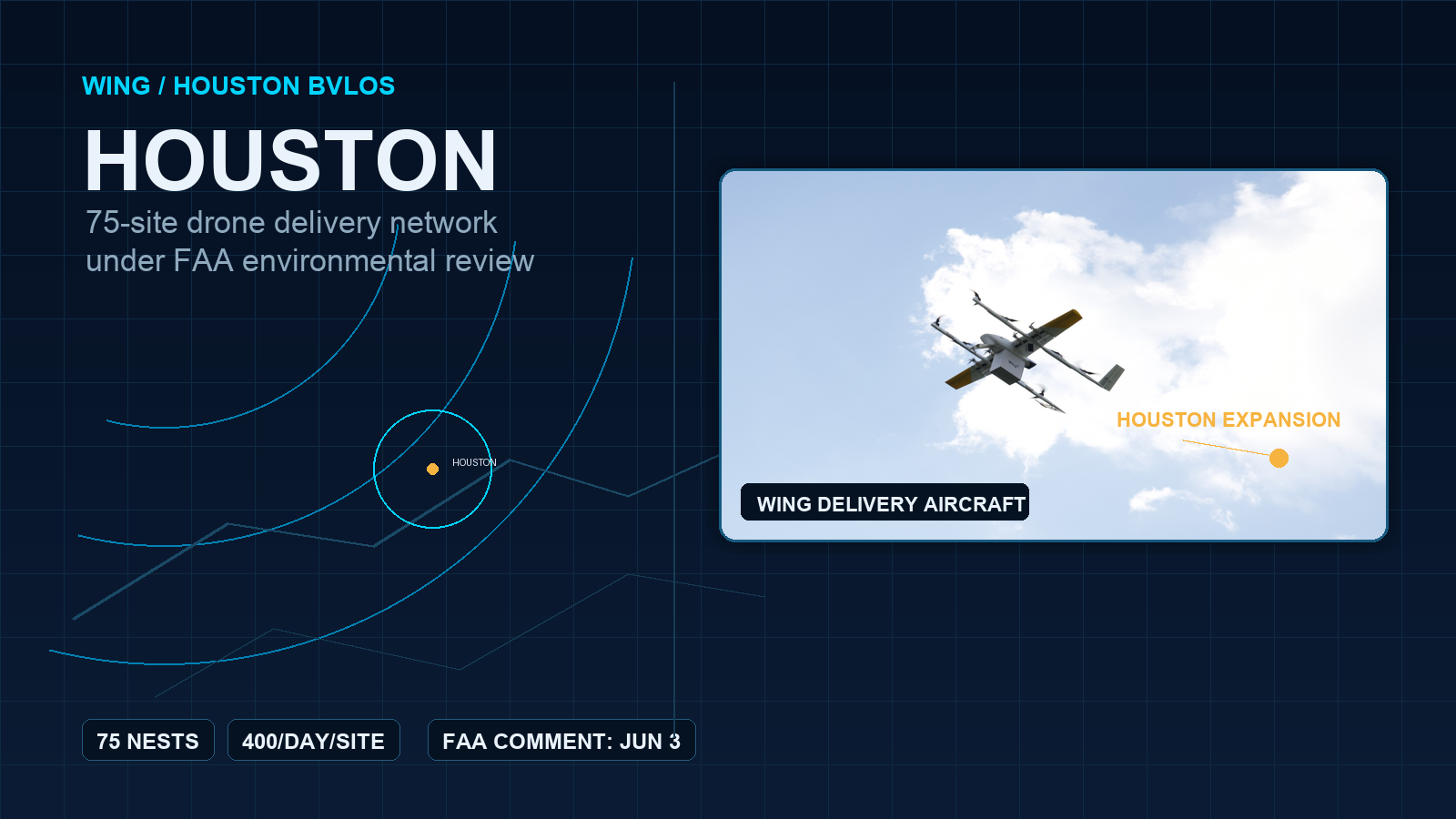 UAVHQ regulatory watch graphic showing Wing drone delivery expansion in Houston under FAA review